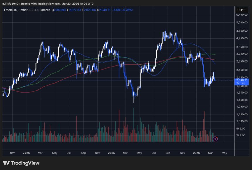 ETH konsolidiert sich über der 2.000-Dollar-Marke | Quelle: ETHUSDT-Chart auf TradingView