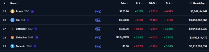 Bittensor-Marktkapitalisierung