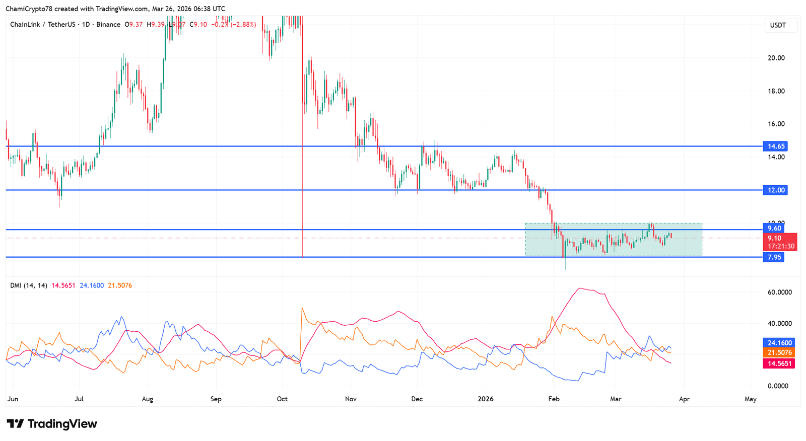 Chainlink-Preisaktion