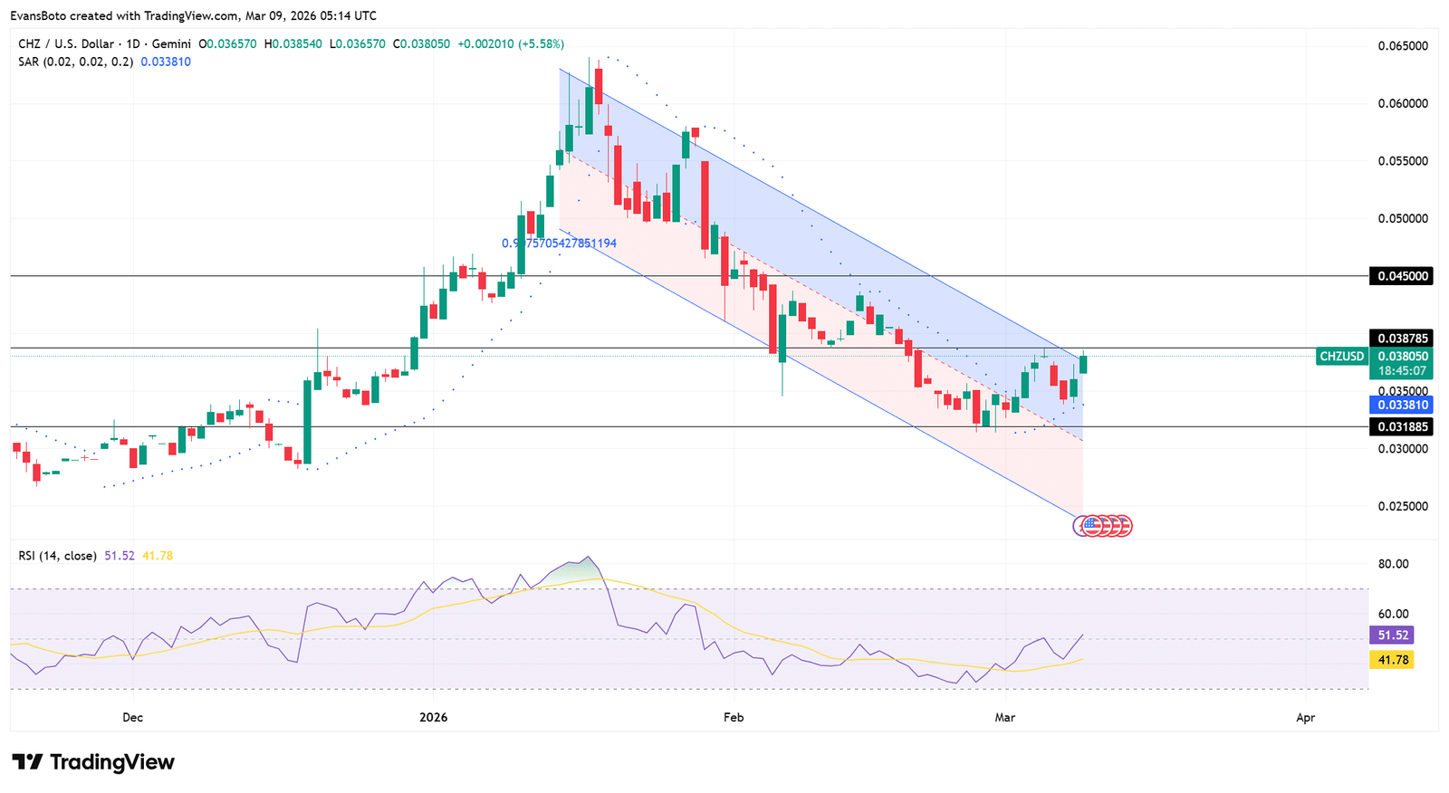 Technische CHZ-Analyse
