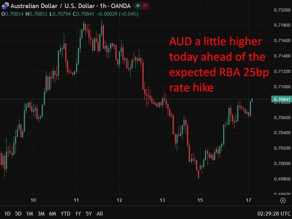 Das australische Vertrauen erreicht einen Pandemie-Tiefpunkt, da die Inflationserwartungen vor der RBA-Anhebung steigen