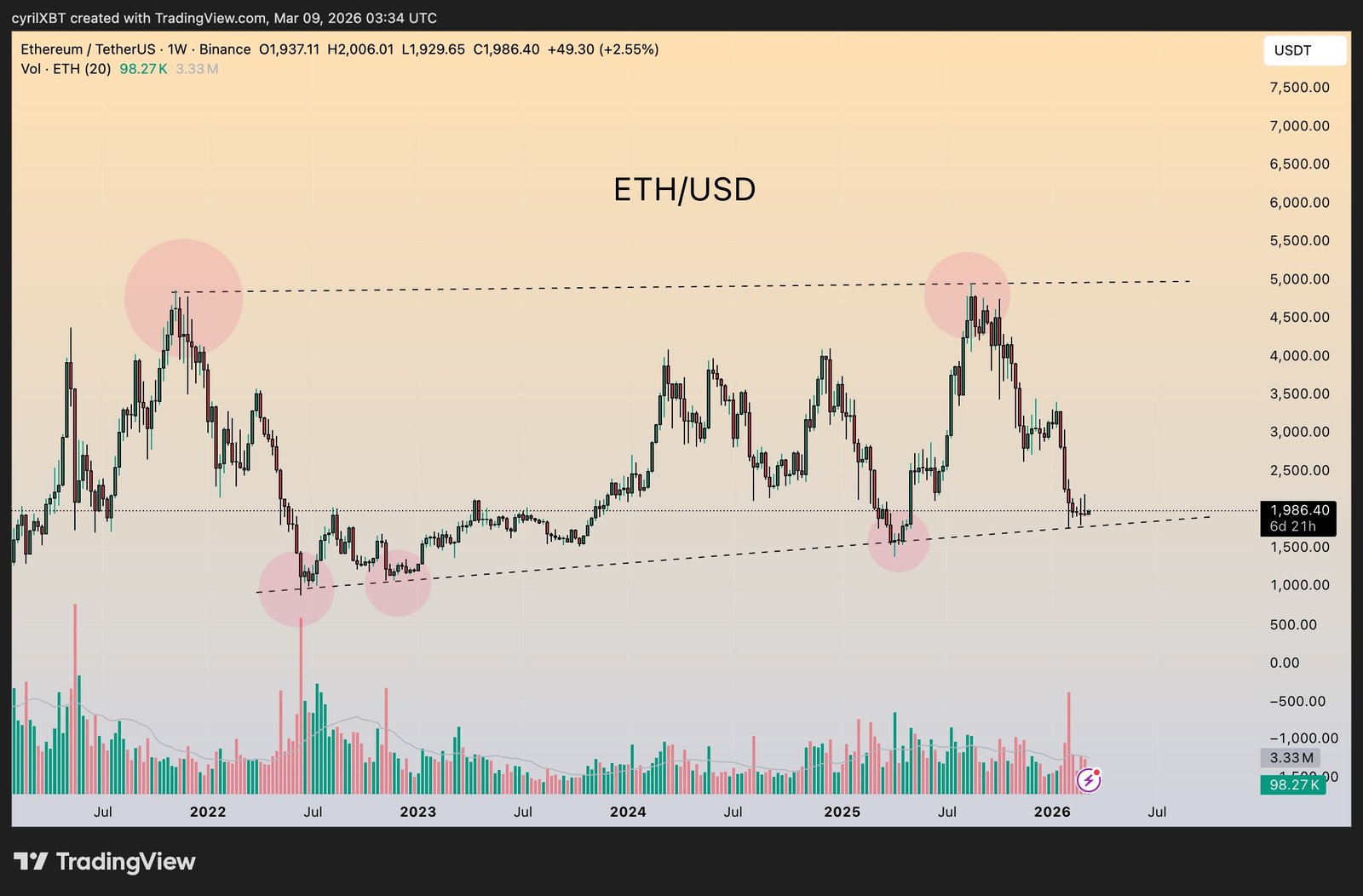 Kryptowährungen, Ethereum, Märkte, Kryptowährungsbörse, Hebelwirkung, Preisanalyse, Futures, Marktanalyse, Altcoin Watch, Ether-Preis, Liquidität