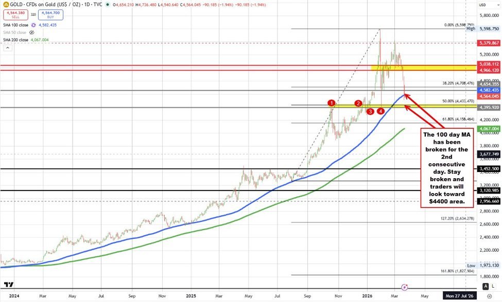 Der Goldpreis liegt wieder unter seinem 100-Tage-MA. Die gestrige Pause ist gescheitert.