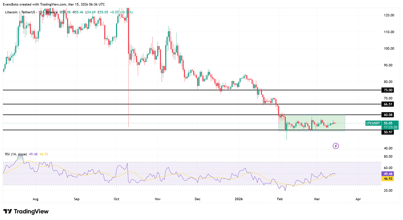 Technische Analyse von Litecoin