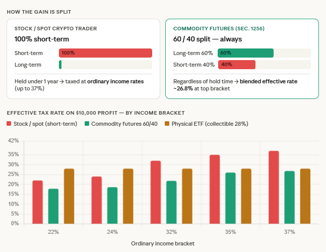 60/40-Regel und XRP-Warensteuer