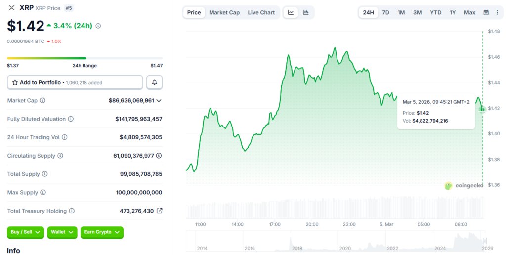 XRP wird bei rund 1,42 US-Dollar gehandelt