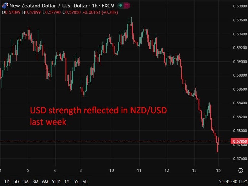 Der neuseeländische Dienstleistungssektor fällt im Februar erneut in die Schrumpfung