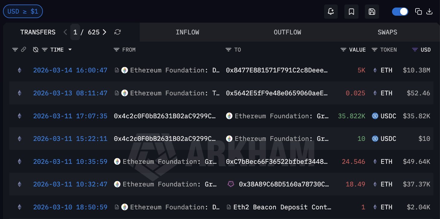 ETH-Transfers der Ethereum Foundation | Quelle: Arkham