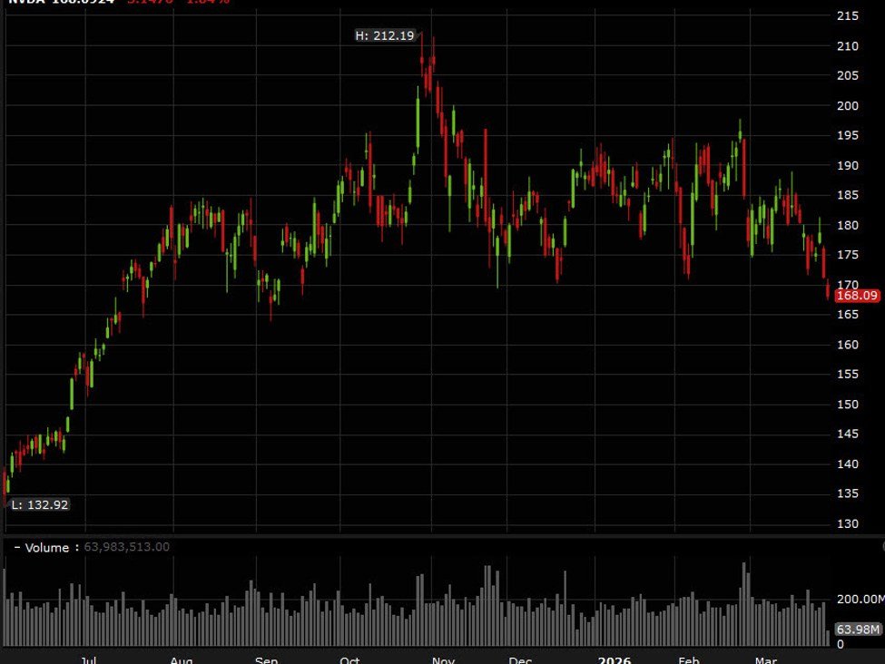 Die Nvidia-Aktien fallen auf die Tiefststände des Jahres und durchbrechen eine Zone, in der sie bereits zuvor ihren Tiefpunkt erreicht hatten