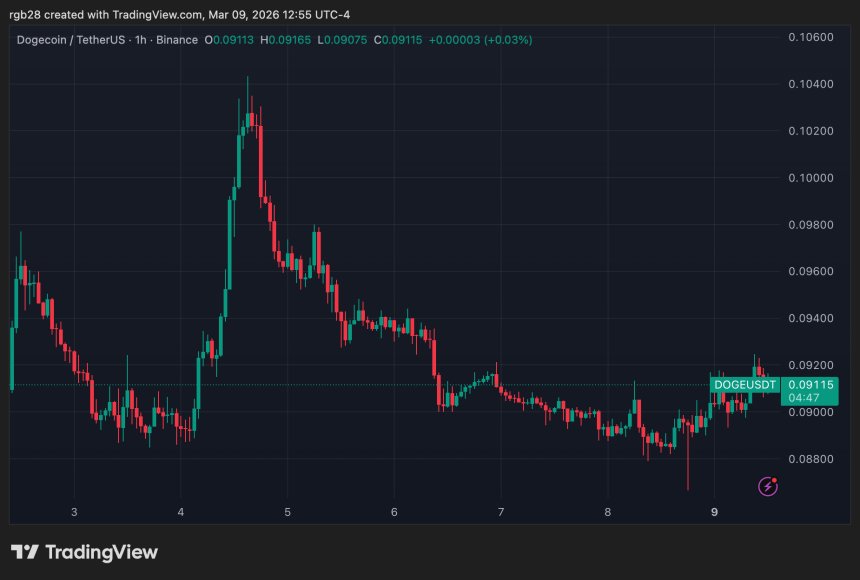 Dogecoin, Doge, Dogeusdt