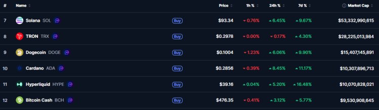 Dogecoin-Marktkapitalisierung