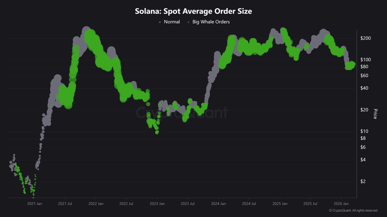 Solana-Wal-Bestellungen