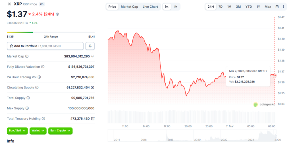 XRP zu aktuellen Preisen um 1,37 $