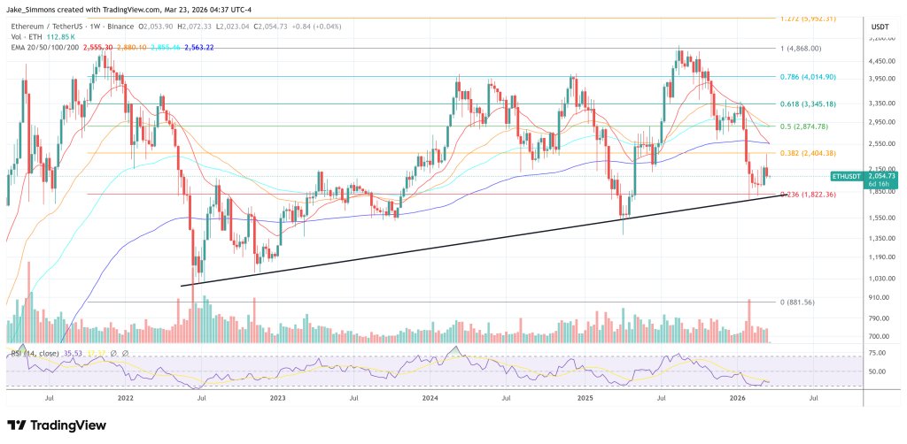 Ethereum-Preisdiagramm