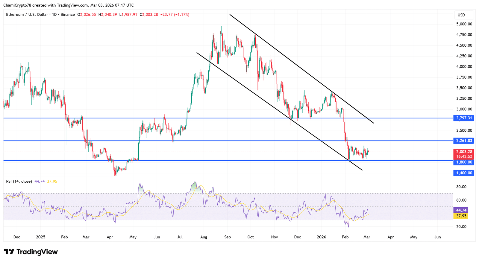 Preisentwicklung von Ethereum