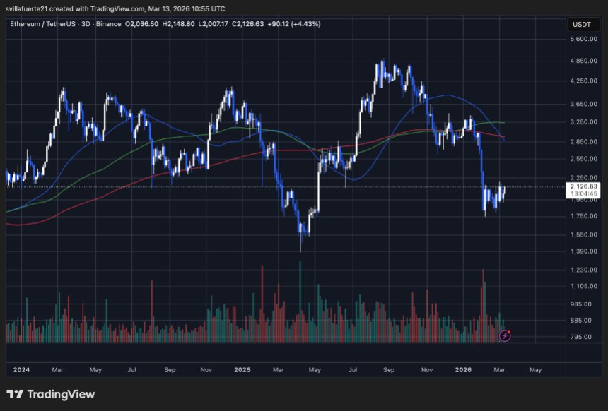 ETH testet kritisches Niveau | Quelle: ETHUSDT-Chart auf TradingView