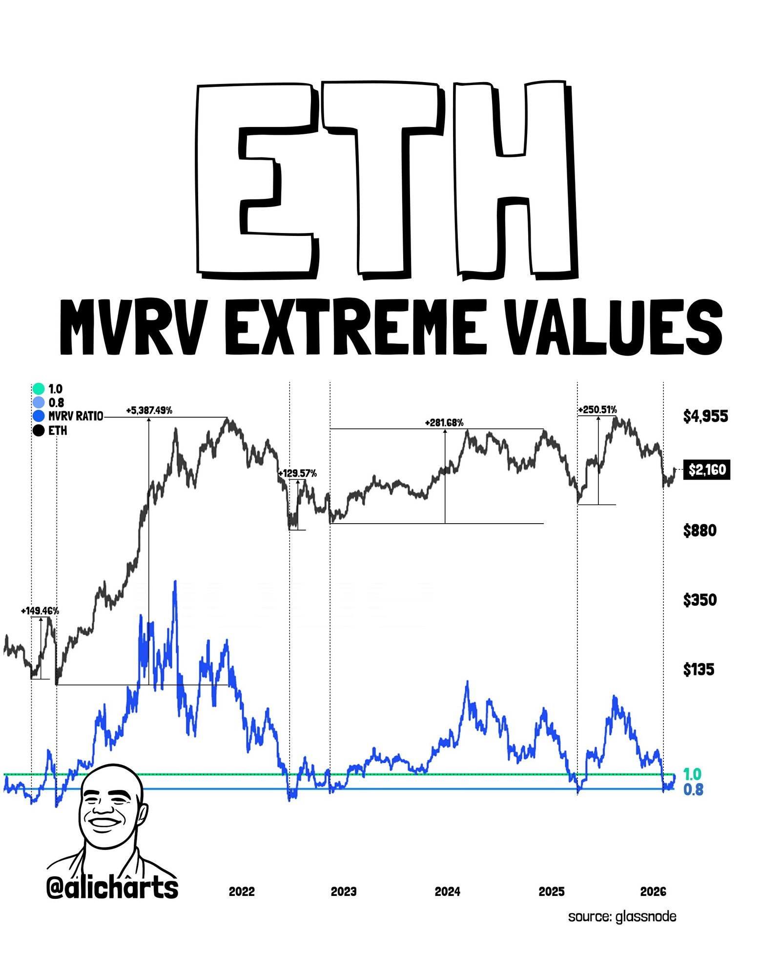 Ethereum MVRV-Verhältnis