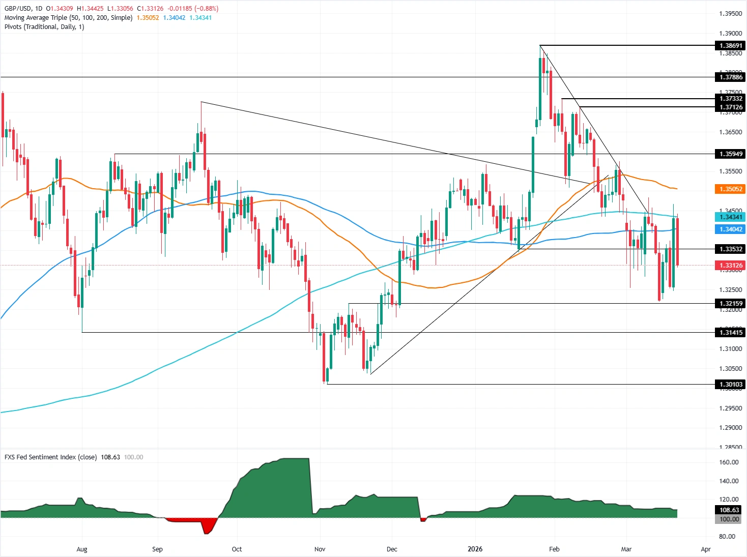 Chartanalyse GBP/USD