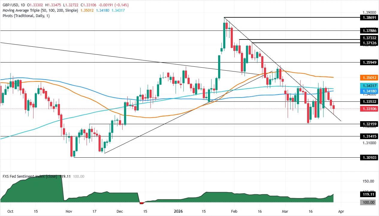 Chartanalyse GBP/USD