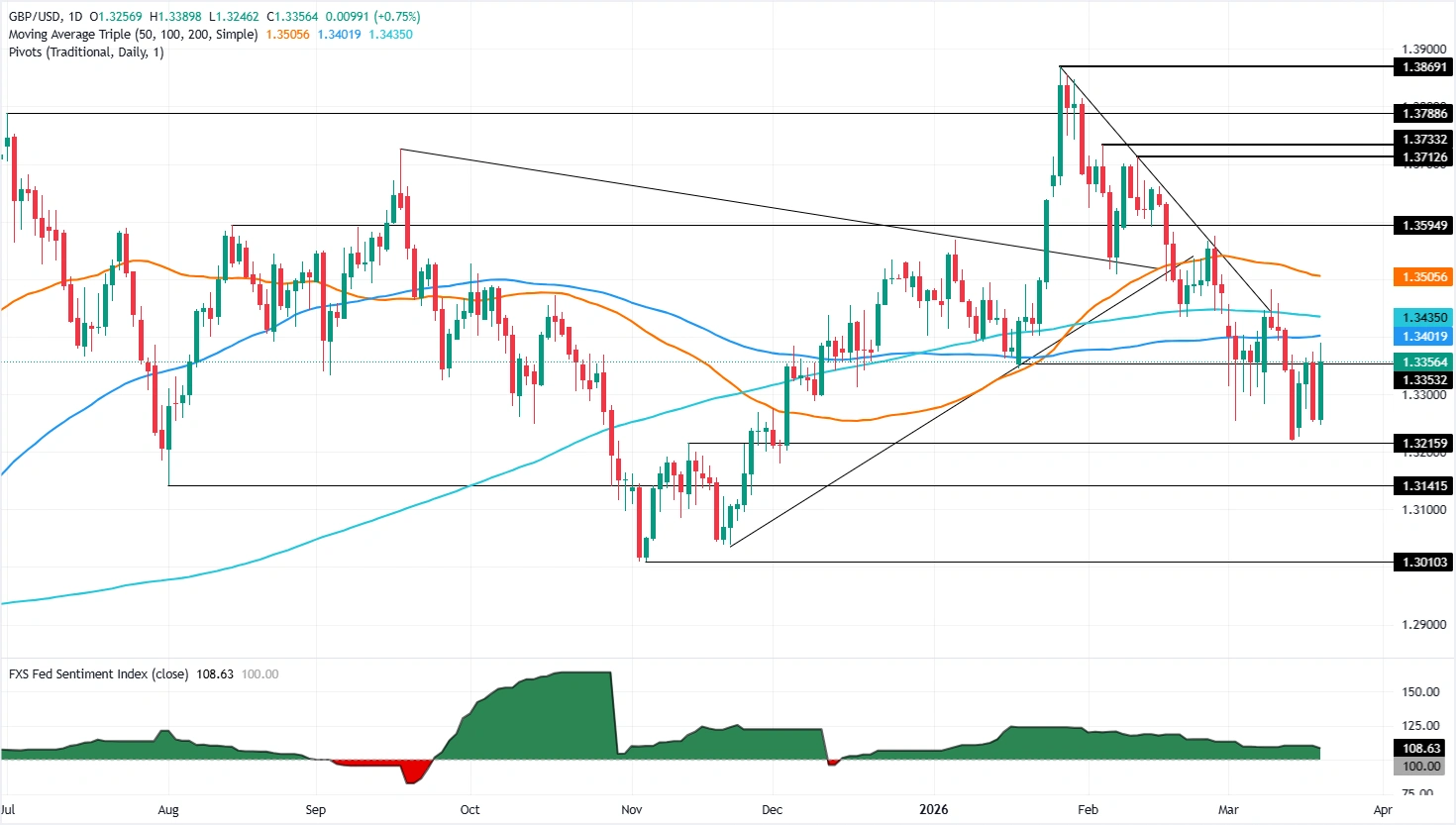 Chartanalyse GBP/USD