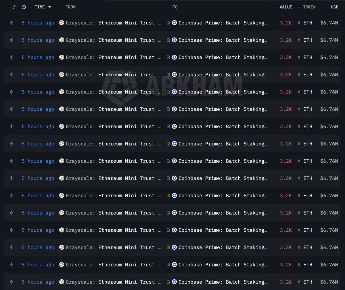 Grayscale Ethereum Mini Trust-Übertragungen | Quelle: Arkham