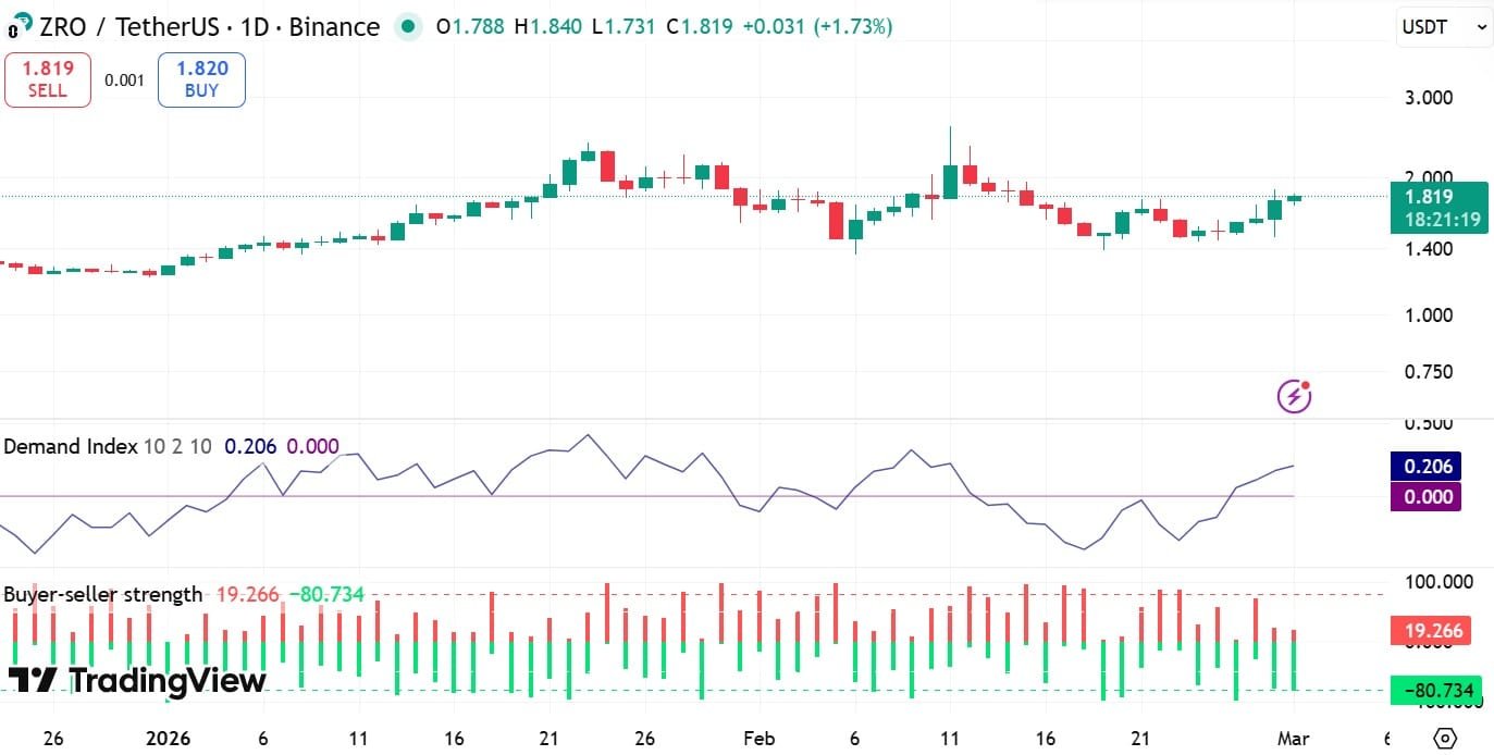 LayerZero-Nachfrageindex