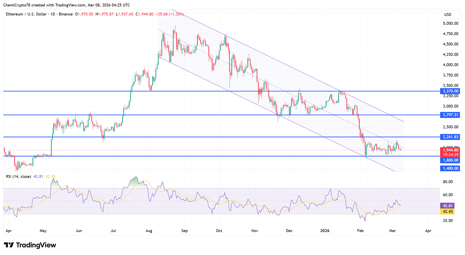 Preisentwicklung von Ethereum