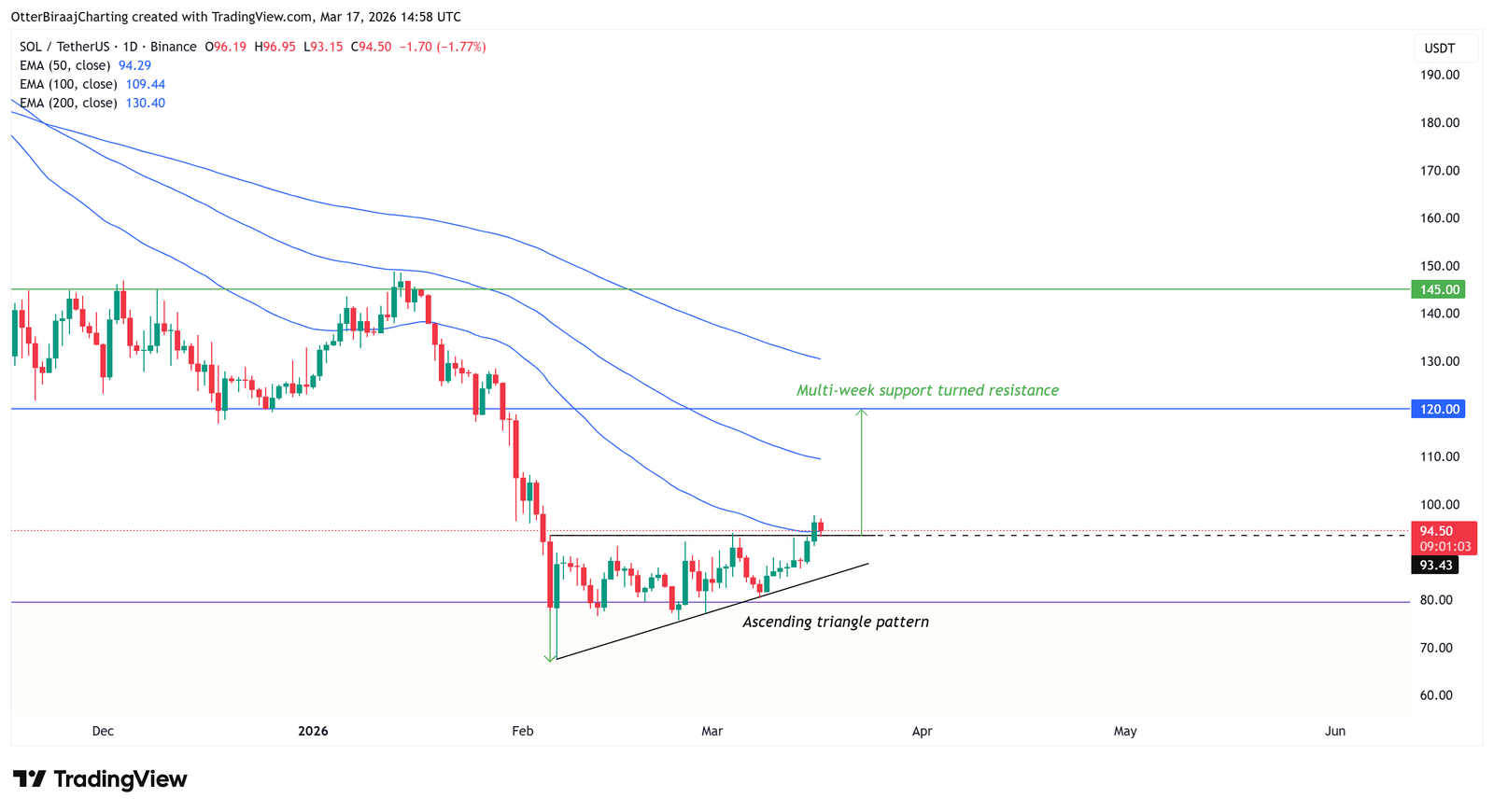 Kryptowährungen, Einführung, Märkte, Kryptowährungsbörse, Derivate, Preisanalyse, Futures, Marktanalyse, Altcoin Watch, Solana