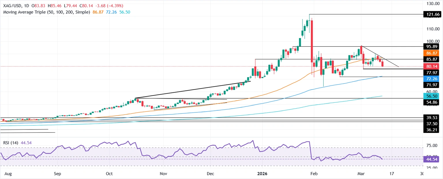 Diagrammanalyse XAG/USD