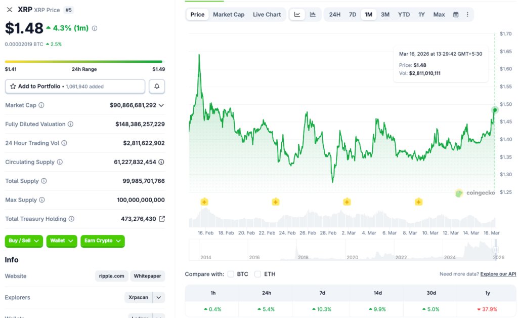 XRP-Widerstand bei 1,50 $