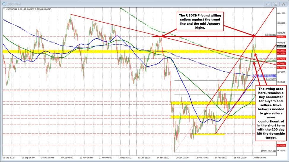 USDCHF steigt an, um das Hoch von Mitte Januar und die Kanaltrendlinie zu testen