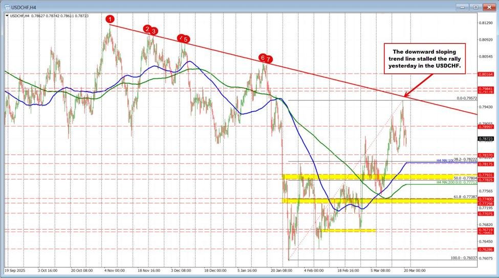 USDCHF weicht der MA-Unterstützung zurück. Die Unterstützung beim gleitenden 200-Stunden-Durchschnitt stoppt den Rückgang.