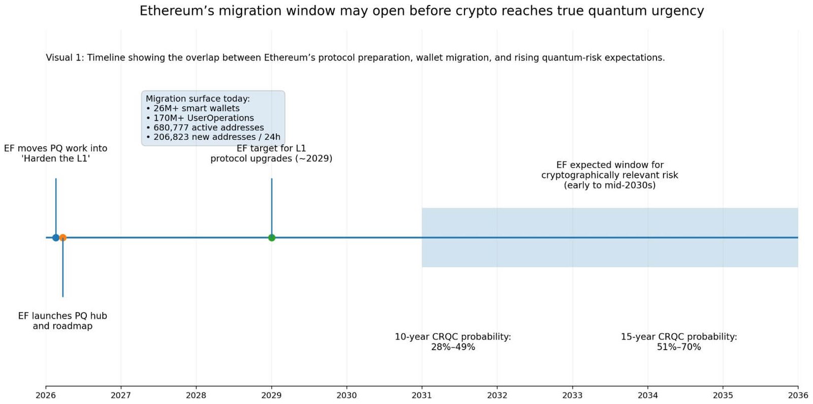 Das Migrationsfenster von Ethereum