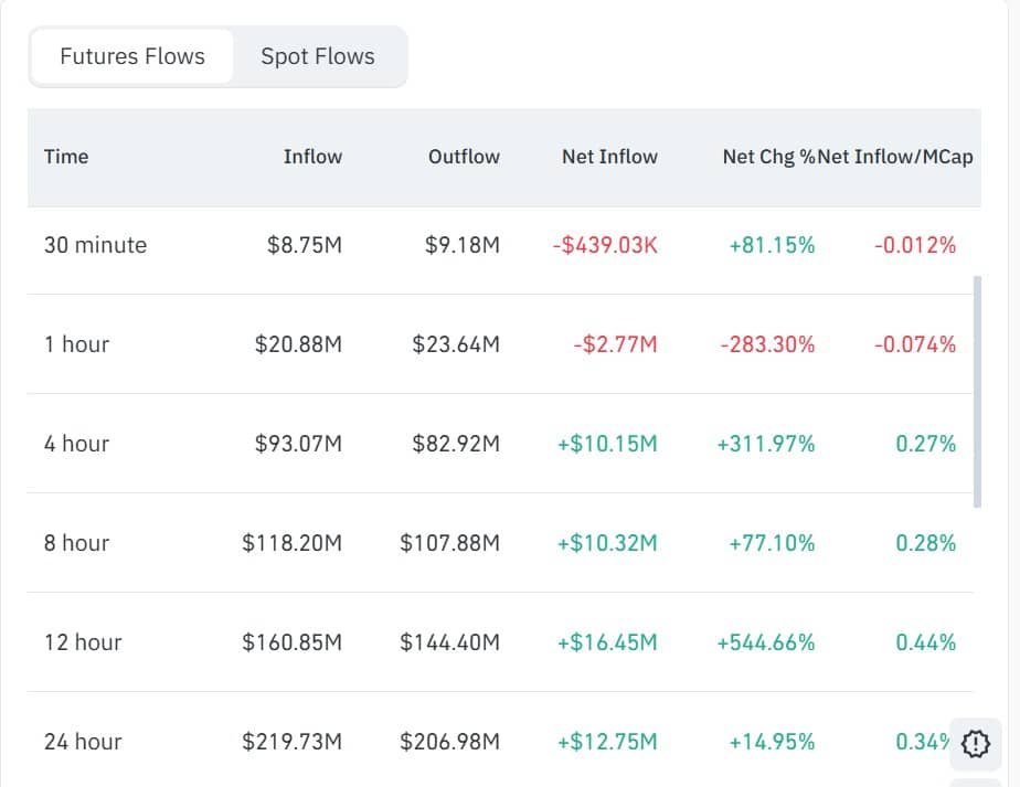 Zufluss von Zcash-Futures