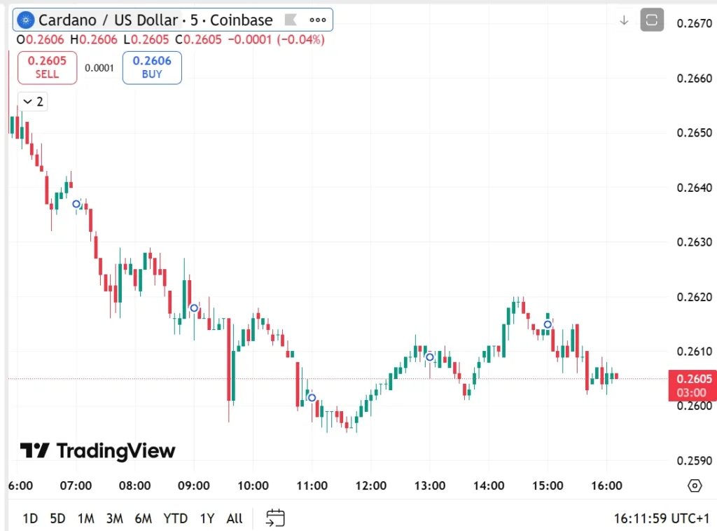 Cardano-Preisvorhersage: Was muss passieren, damit ADA wieder Allzeithochs erreicht? 2 Diagramm2372 1