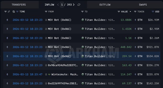 Ethereum MEV und Block Builder