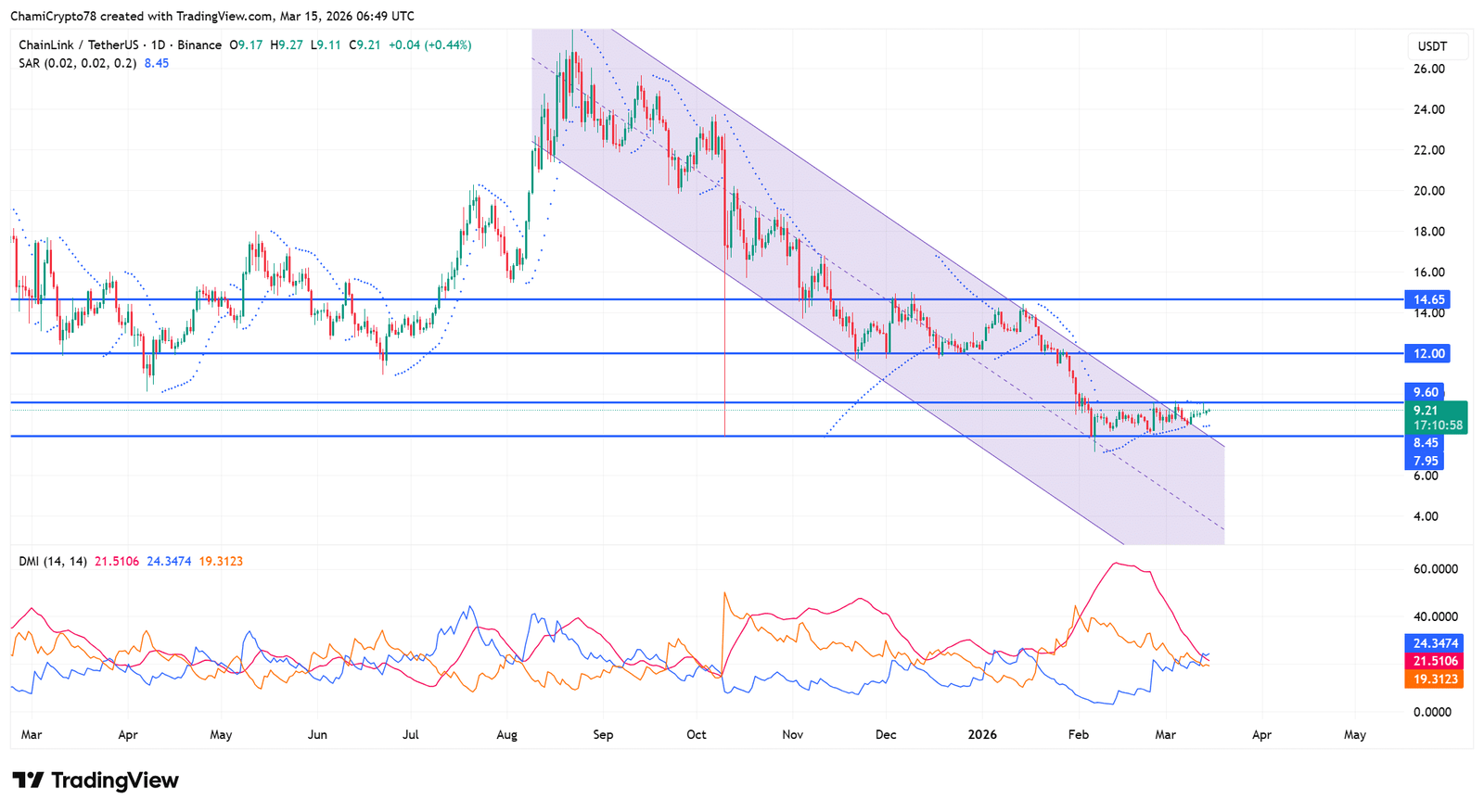 Technische Analyse von Chainlink