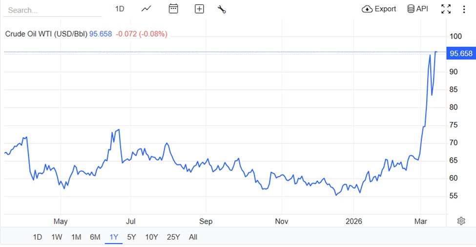 Preisdiagramm für WTI-Rohöl 1 Jahr 