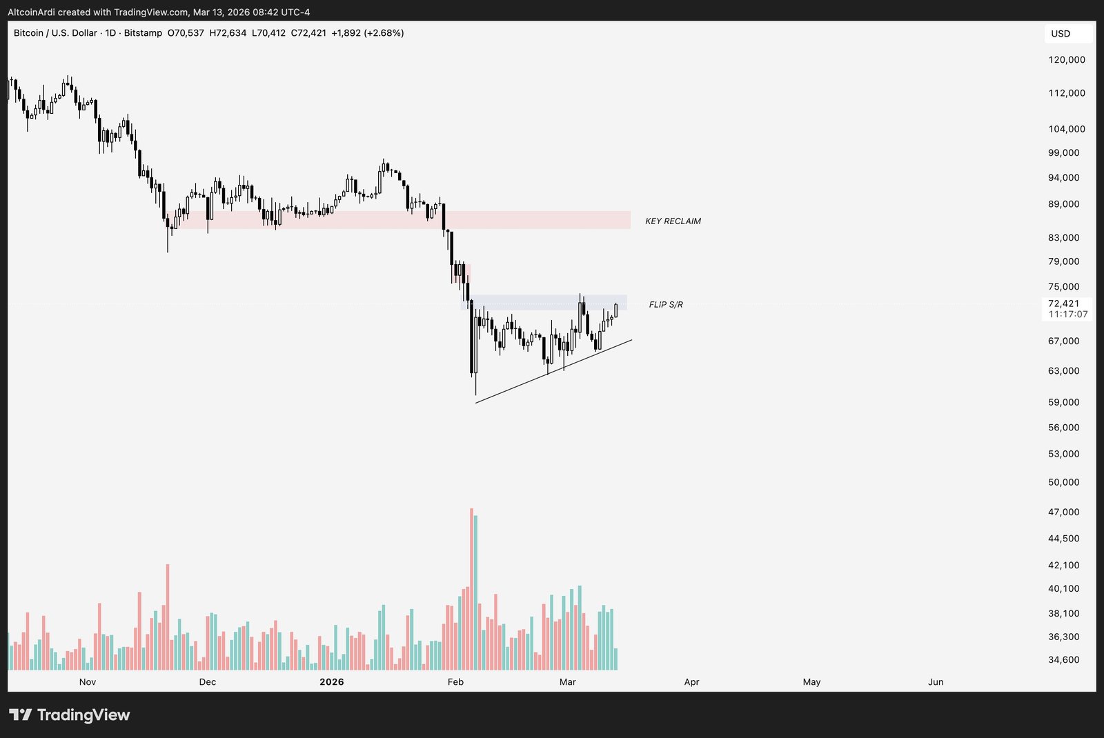 Coinbase, Kryptowährungen, Bitcoin-Preis, Bitcoin-Analyse, Märkte, Kryptowährungsbörse, Preisanalyse, Marktanalyse, MicroStrategy, Bitcoin ETF