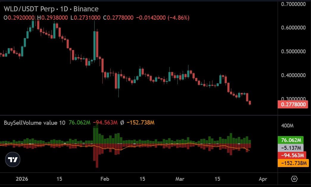 Worldcoin-Kauf- und Verkaufsvolumen