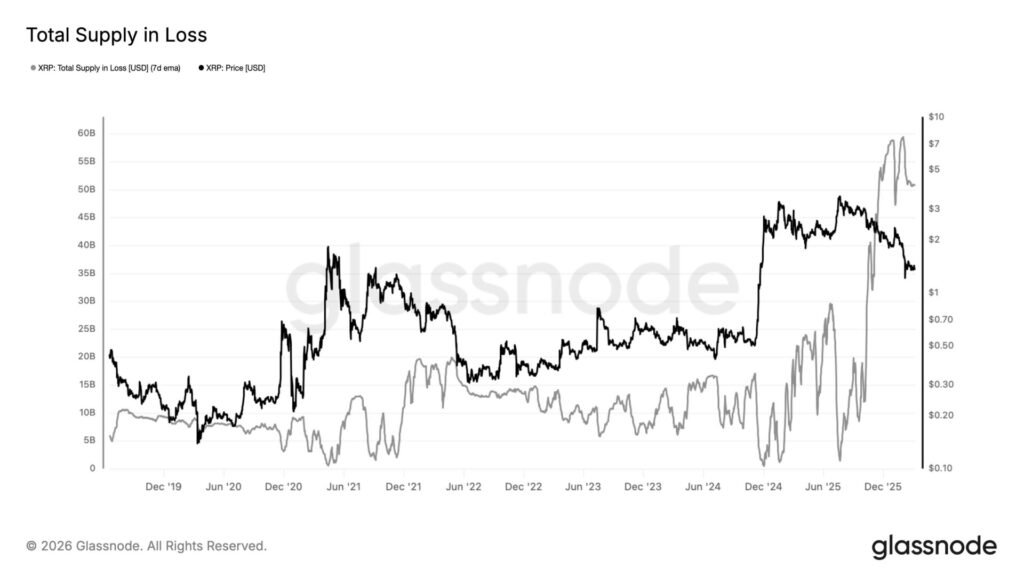 Verlust der XRP-Inhaber