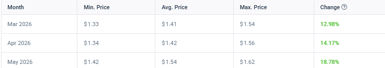 XRP-Bewegung Anfang April im Bereich von 1,50 bis 1,60 US-Dollar