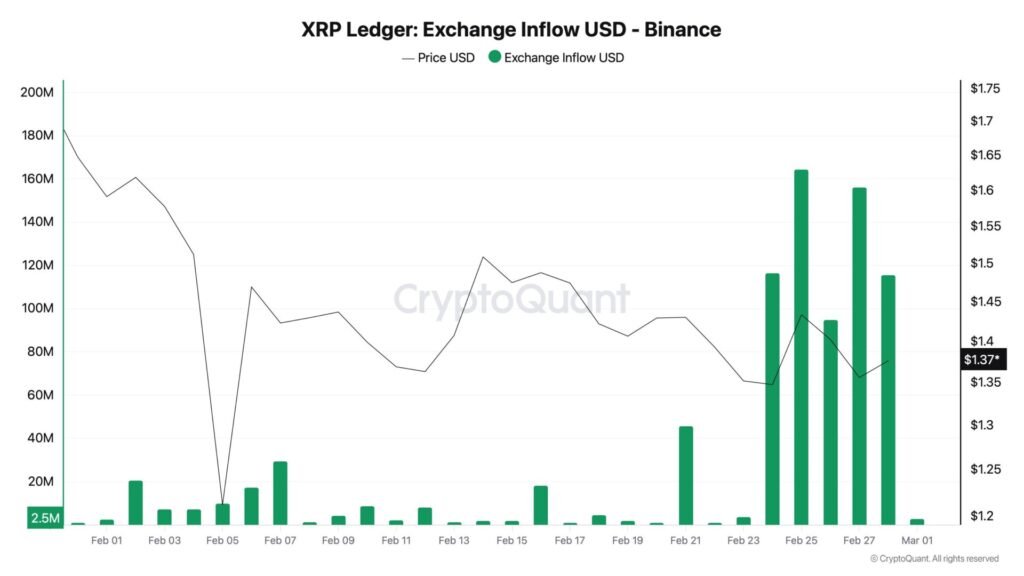 XRP 650 Millionen Dollar Binance