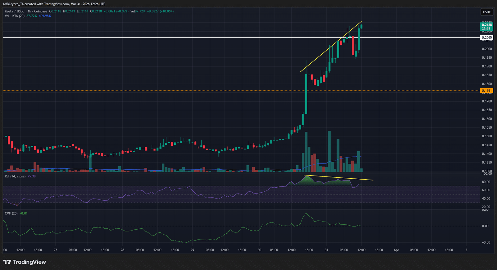 KTA 1-Stunden-Diagramm