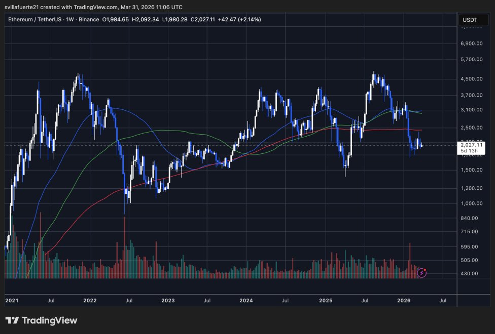 ETH testet kritisches Nachfrageniveau | Quelle: ETHUSDT-Chart auf TradingView