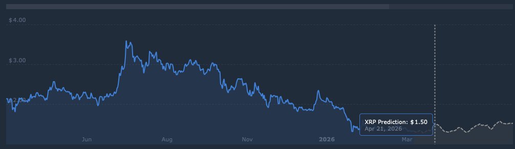 XRP-Preisvorhersage