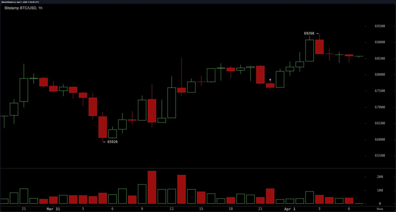 Bitcoin stagniert in einer engen Spanne, da die Dynamik unter dem Widerstand bei 69.000 $ nachlässt