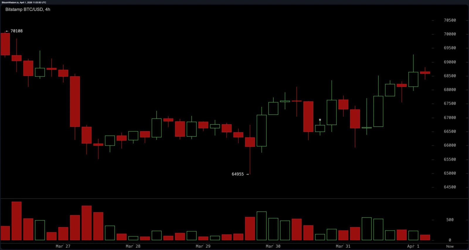 Bitcoin stagniert in einer engen Spanne, da die Dynamik unter dem Widerstand bei 69.000 $ nachlässt