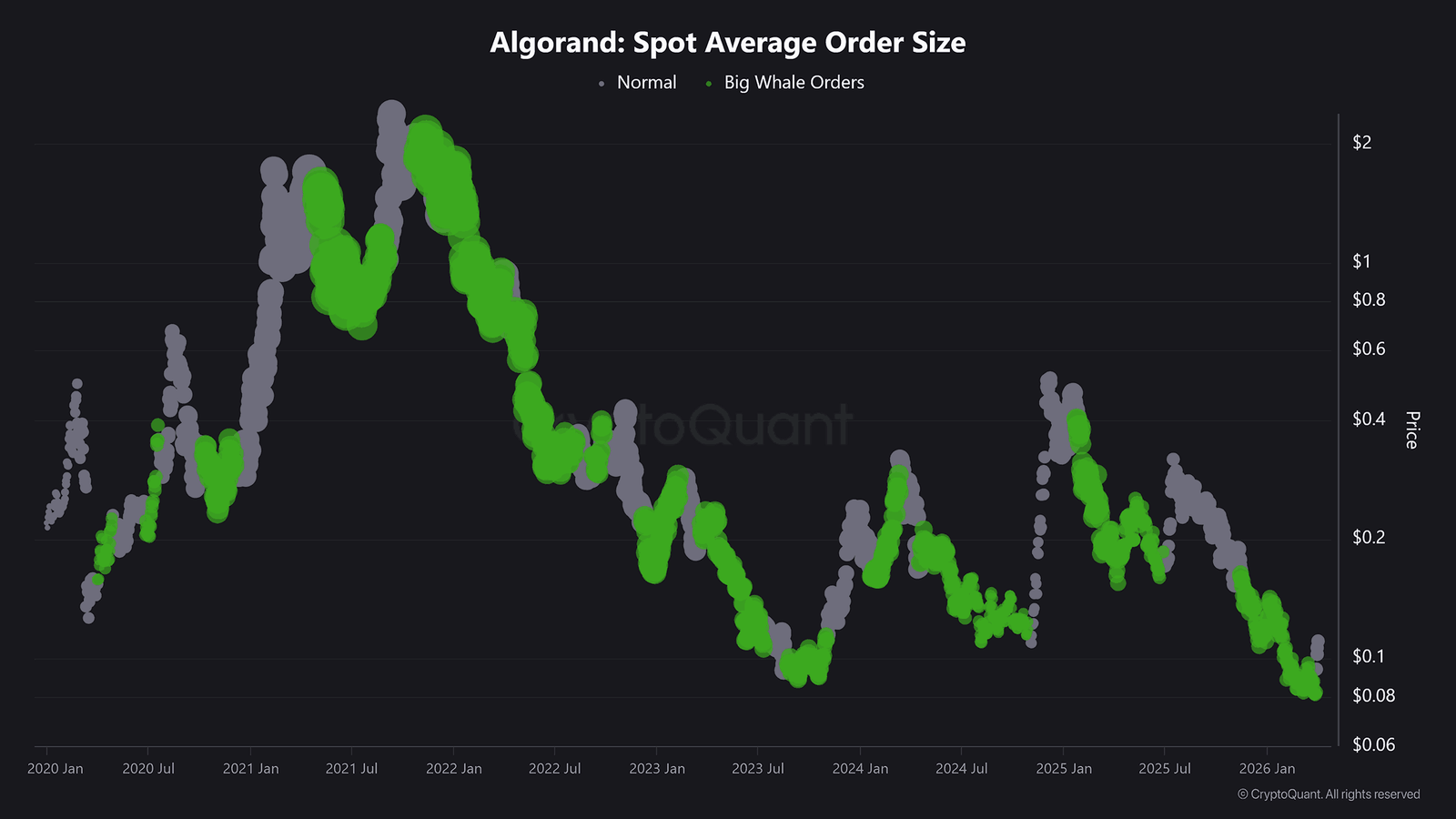 Algorand Durchschnittliche Bestellgröße