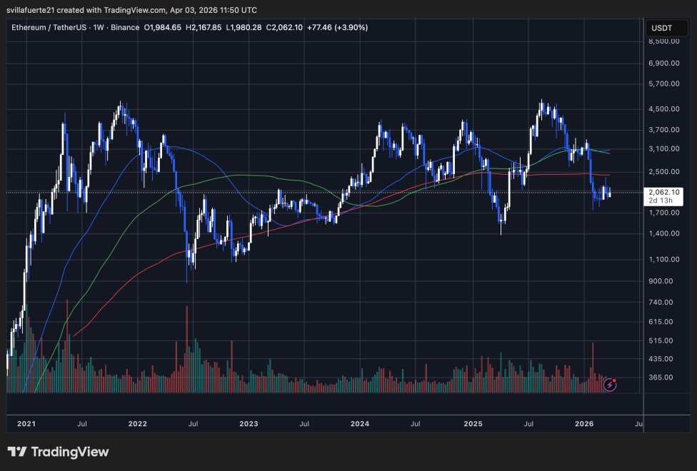 ETH konsolidiert unter Schlüsselniveau | Quelle: ETHUSDT-Chart auf TradingView